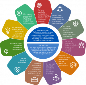 National Performance Framework picture