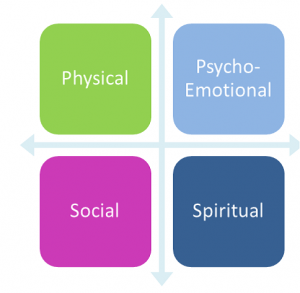 Four Dimensions of Palliate Care