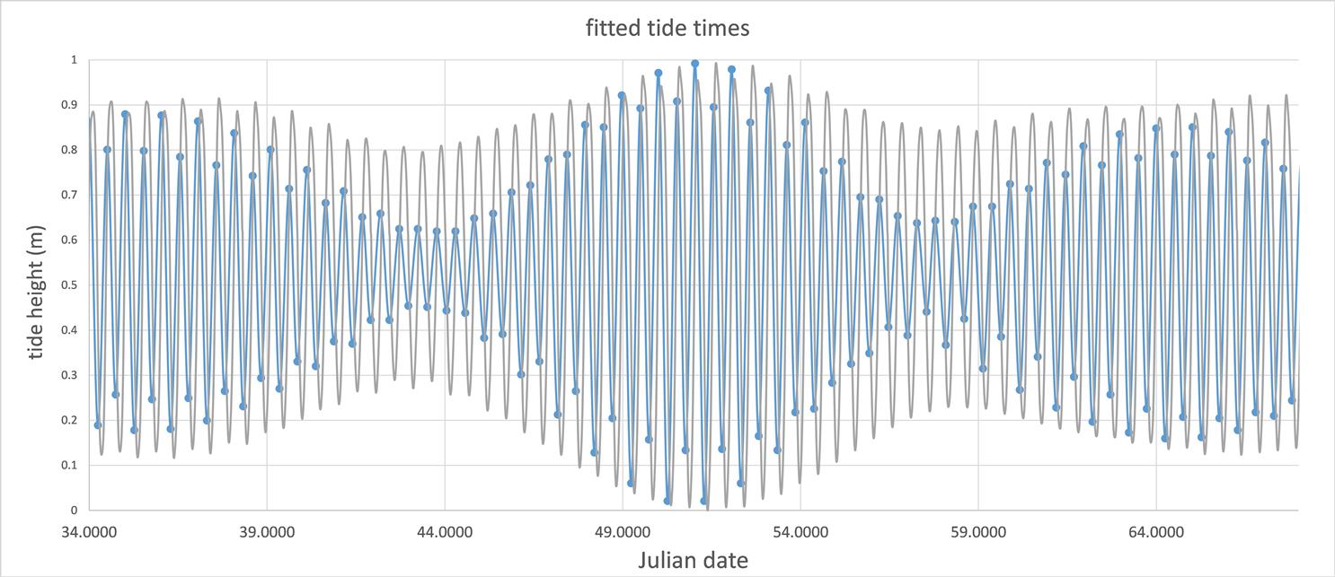 Fitted tide times