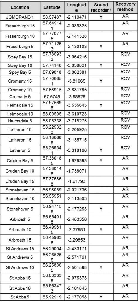Table 1 0418A Mooring Locations