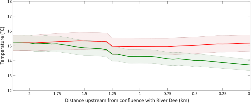 Impact of bankside tree shading