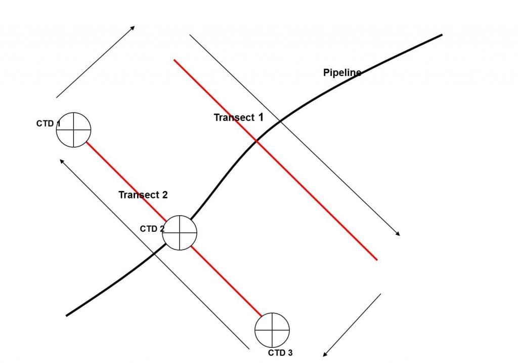 Figure 1: Showing a schematic diagram of the survey design for collecting fisheries acoustic data, VM-ADCP data and CTD data over a 24 hour period