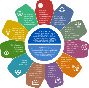 National Performance Framework graphic