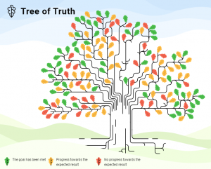 A screen capture of Estonia's Tree of Truth which measures how the country is doing