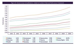 Graph from the report which highlights Annual output of publications related to Scotland’s National Performance Framework. Scotland’s annual output of research publications related to the National Performance Framework (NPF) grew across each of the 11 outcome areas between 2010 and 2020 (Figure 13). The highest growth rate for this period was for the Culture outcome (10.7%), followed by research related to the Economy outcome (9.9%) and the International outcome (9.7%). Growth in the number of publications by at least 5.9% was observed across all National Outcome areas.