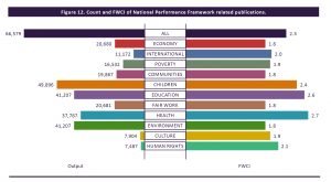 A graph from the report outlining the number and Field Weighted Citation Impact of National Performance Framework related publications. Scottish research connected to the NPF had a high citation impact during the period considered (with a FWCI of 2.3). The citation rate for research related to all NPF outcomes was 2.3, surpassing the average citation rating of Scotland’s total output at 1.8, indicating that Scottish research connected to the NPF can be considered one of our country’s national strengths. The outcomes for Children, Education and Health showed a particularly high citation impact (2.4, 2.6 and 2.7 respectively).