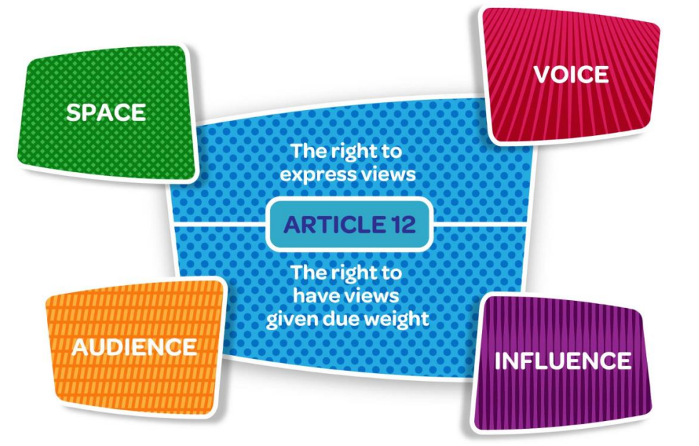 Model of effective participation from Lundy (2007) showing 4 components of effective participation with children - space, voice, influence and audience.