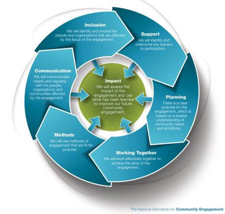 National Standards for Community Engagement