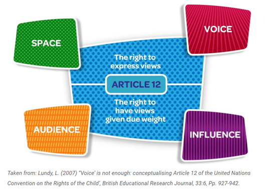 Taken from: Lundy, L. (2007) “Voice’ is not enough: conceptulising Article 12 of the United Nations Convention on the Rights of the Child’, British Educational Research Journal, 33:6, Pp. 927 – 942.